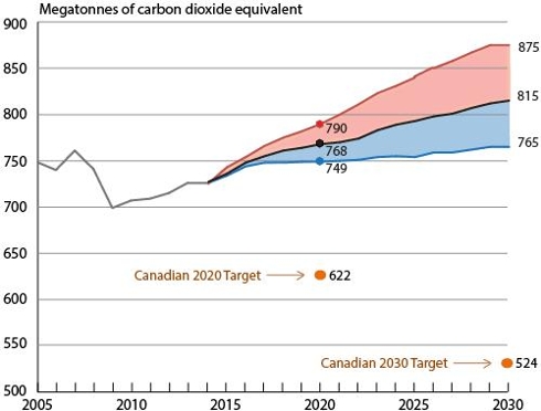 Chart 2: Historical greenhouse gas emissions and projections to 2030 with measures as of September 2015, Canada 2005 to 2030.  (Environment and Climate Change Canada (endnote))